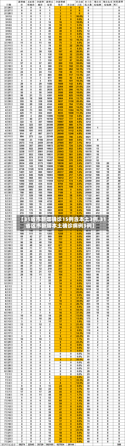 【31省市新增确诊15例含本土3例,31省区市新增本土确诊病例3例】-第1张图片