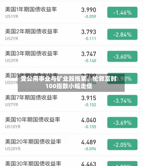 受公用事业与矿业股拖累	，伦敦富时100指数小幅走低-第2张图片