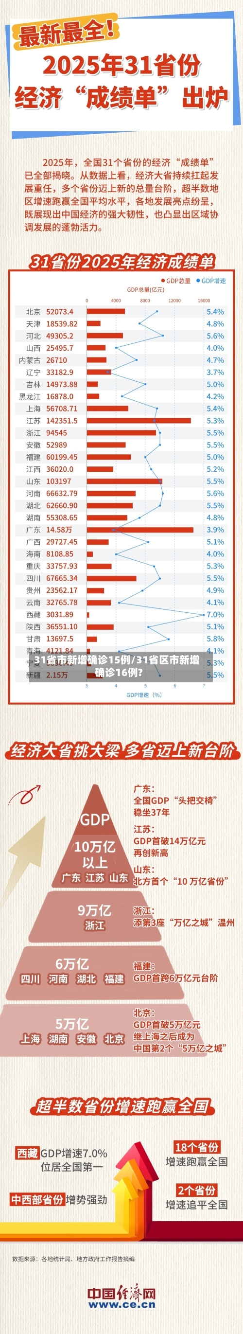 31省市新增确诊15例/31省区市新增确诊16例?-第2张图片