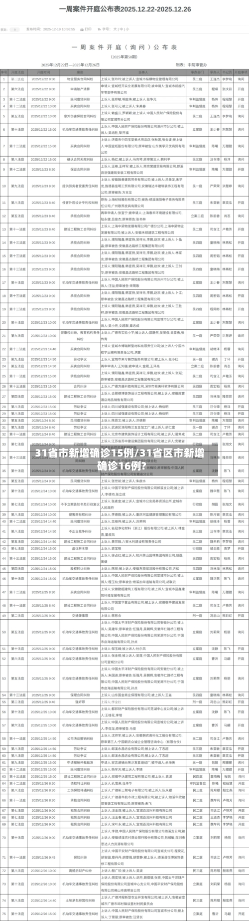 31省市新增确诊15例/31省区市新增确诊16例?-第1张图片