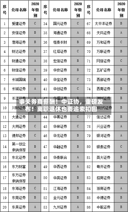 事关券商薪酬！中证协，重磅发布！离职退休也要追索扣回-第3张图片