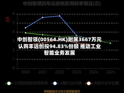 中创智领(00564.HK)附属3667万元认购丰远创投94.83%份额 推动工业智能业务发展-第3张图片