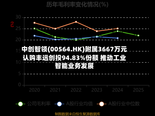 中创智领(00564.HK)附属3667万元认购丰远创投94.83%份额 推动工业智能业务发展-第1张图片