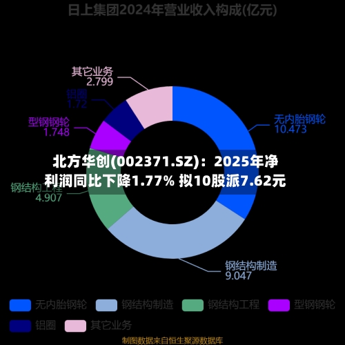 北方华创(002371.SZ)：2025年净利润同比下降1.77% 拟10股派7.62元-第1张图片