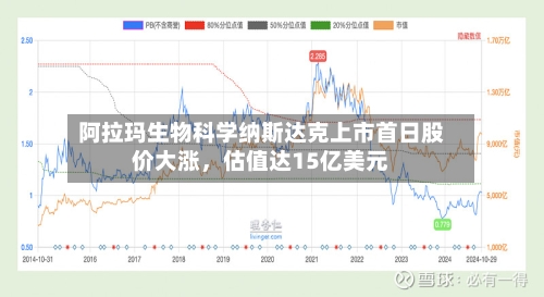 阿拉玛生物科学纳斯达克上市首日股价大涨，估值达15亿美元-第1张图片