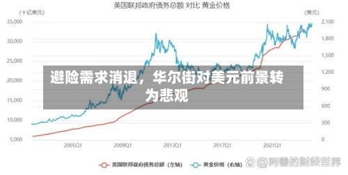 避险需求消退，华尔街对美元前景转为悲观-第2张图片