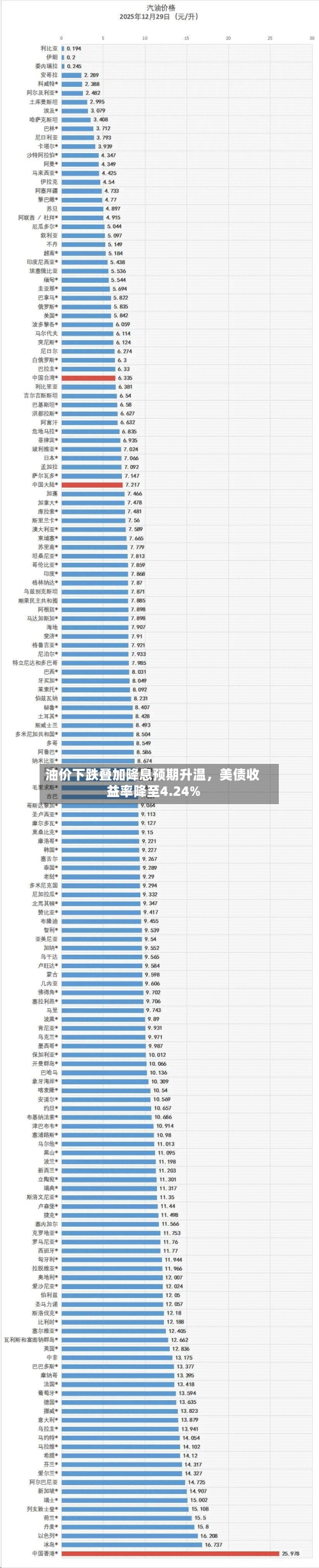 油价下跌叠加降息预期升温，美债收益率降至4.24%-第2张图片