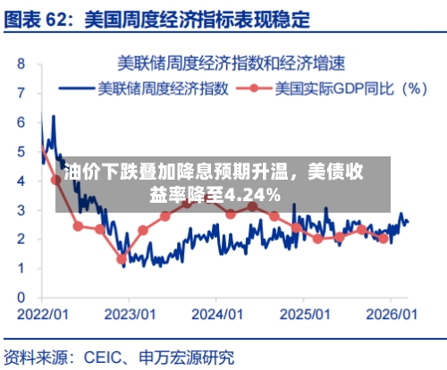 油价下跌叠加降息预期升温	，美债收益率降至4.24%-第3张图片