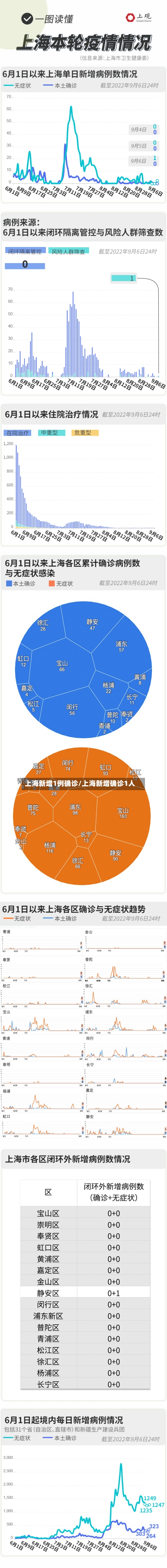 上海新增1例确诊/上海新增确诊1人-第2张图片