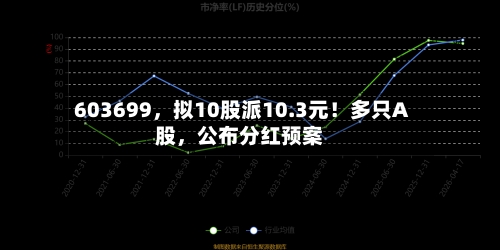 603699，拟10股派10.3元！多只A股，公布分红预案-第1张图片