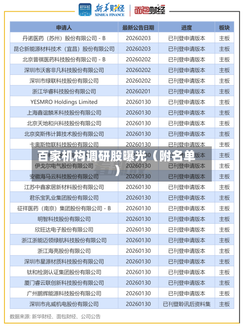 百家机构调研股曝光（附名单）-第1张图片