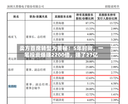 卖方首席转型为董秘！5年时间	，一笔投资爆赚2200倍，赚了27亿-第3张图片