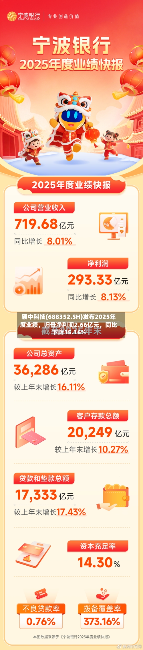颀中科技(688352.SH)发布2025年度业绩	，归母净利润2.66亿元，同比下降15.16%-第1张图片
