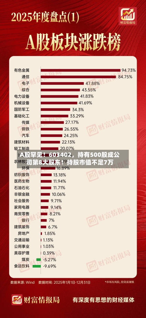 A股罕见！603402，持有500股成公司第8大股东！持股市值不足7万-第1张图片