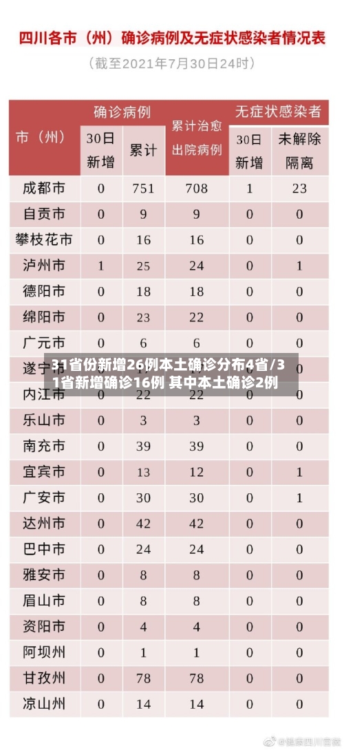 31省份新增26例本土确诊分布4省/31省新增确诊16例 其中本土确诊2例-第2张图片
