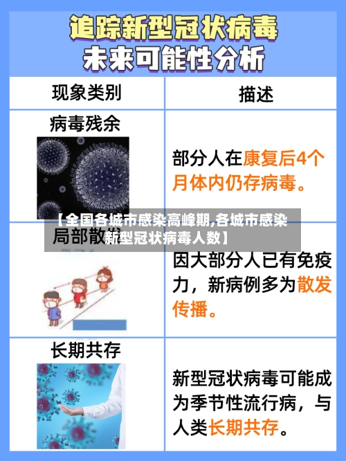【全国各城市感染高峰期,各城市感染新型冠状病毒人数】-第2张图片