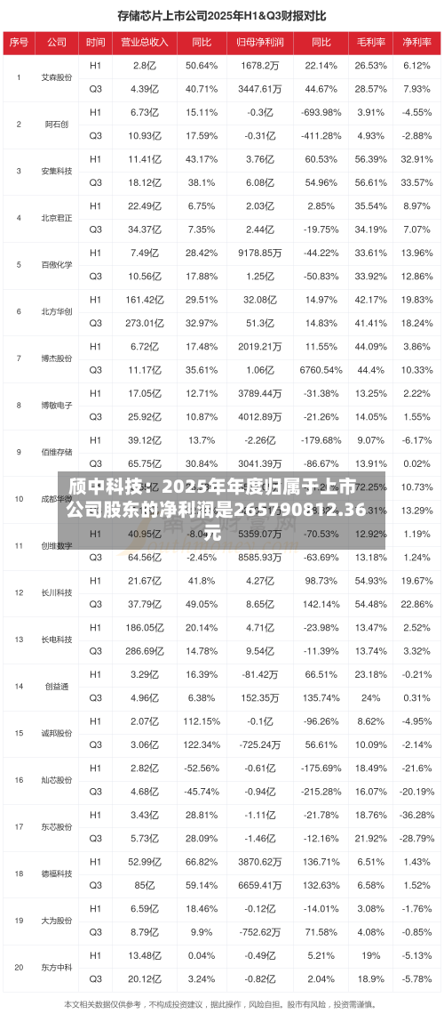 颀中科技：2025年年度归属于上市公司股东的净利润是265790812.36元-第2张图片