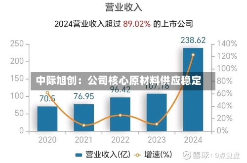 中际旭创：公司核心原材料供应稳定-第1张图片