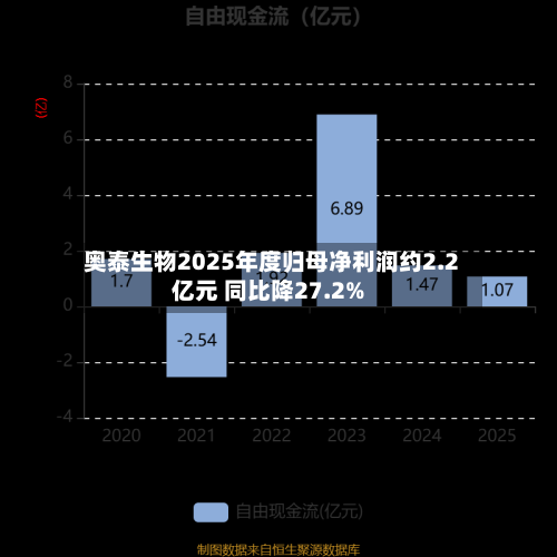 奥泰生物2025年度归母净利润约2.2亿元 同比降27.2%-第1张图片