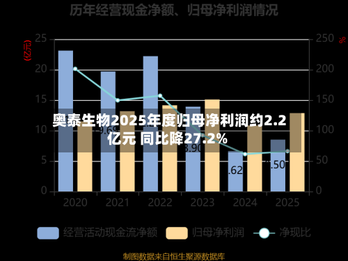 奥泰生物2025年度归母净利润约2.2亿元 同比降27.2%-第2张图片