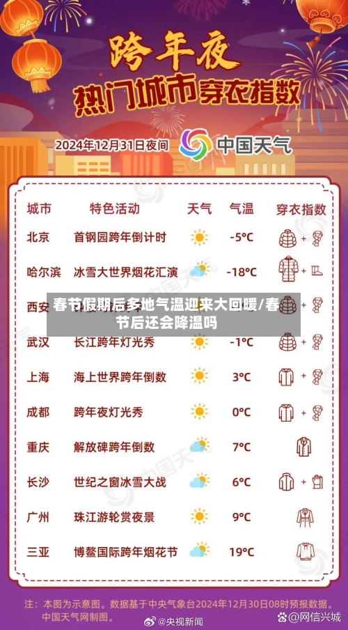 春节假期后多地气温迎来大回暖/春节后还会降温吗-第1张图片