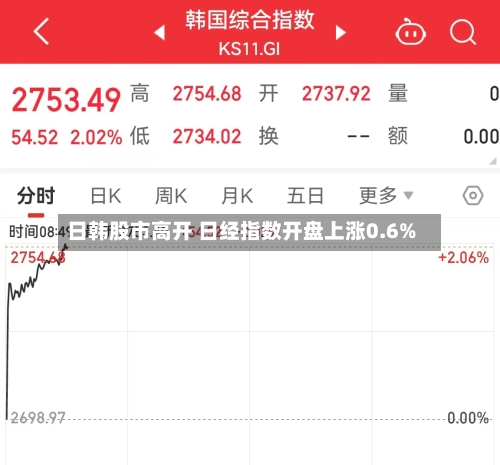 日韩股市高开 日经指数开盘上涨0.6%-第1张图片