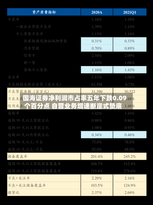 国海证券净利润市占率五年下跌0.09个百分点 自营业务增速断崖式垫底-第2张图片