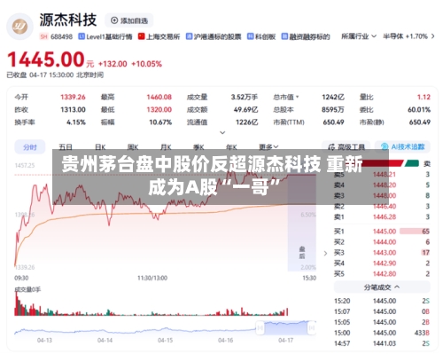 贵州茅台盘中股价反超源杰科技 重新成为A股“一哥	”-第1张图片