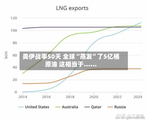 美伊战事50天 全球“蒸发”了5亿桶原油 这相当于……-第1张图片