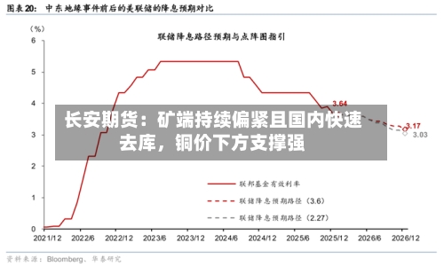 长安期货：矿端持续偏紧且国内快速去库，铜价下方支撑强-第2张图片