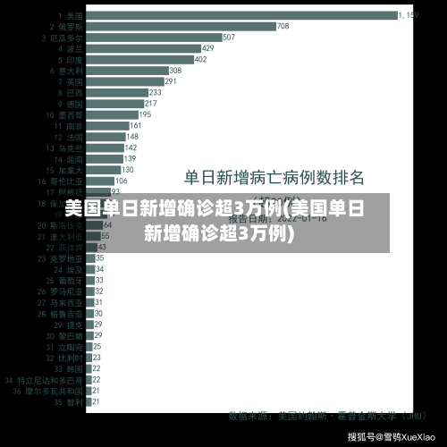 美国单日新增确诊超3万例(美国单日新增确诊超3万例)-第2张图片
