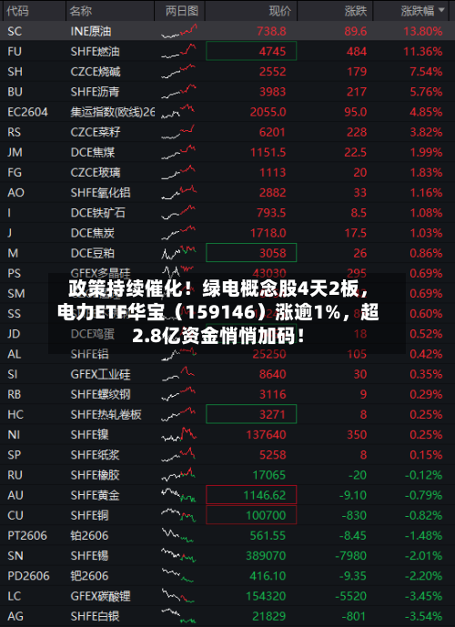 政策持续催化！绿电概念股4天2板，电力ETF华宝（159146）涨逾1%	，超2.8亿资金悄悄加码！-第2张图片