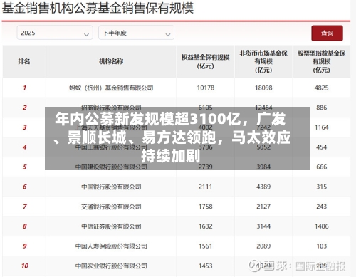 年内公募新发规模超3100亿，广发、景顺长城	、易方达领跑，马太效应持续加剧-第1张图片