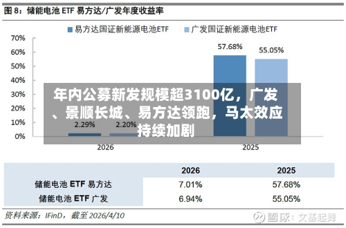 年内公募新发规模超3100亿	，广发、景顺长城、易方达领跑，马太效应持续加剧-第2张图片