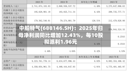 中船特气(688146.SH)：2025年归母净利润同比增加12.43%，每10股拟派利1.96元-第1张图片