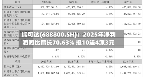 瑞可达(688800.SH)：2025年净利润同比增长70.63% 拟10送4派3元-第1张图片