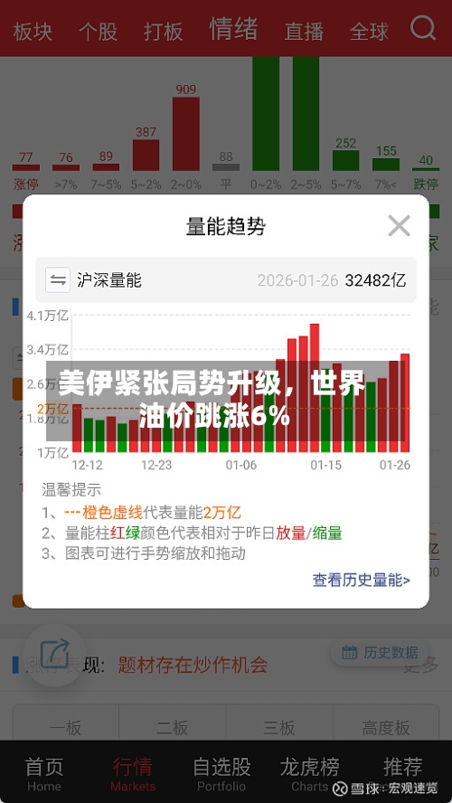美伊紧张局势升级	，世界油价跳涨6%-第2张图片