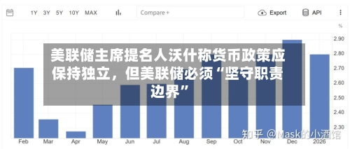 美联储主席提名人沃什称货币政策应保持独立，但美联储必须“坚守职责边界	”-第1张图片