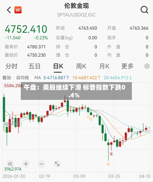 午盘：美股继续下滑 标普指数下跌0.4%-第1张图片