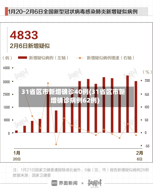 31省区市新增确诊40例(31省区市新增确诊病例62例)-第3张图片