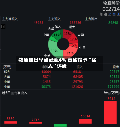 牧原股份早盘涨超4% 高盛给予“买入	”评级-第1张图片