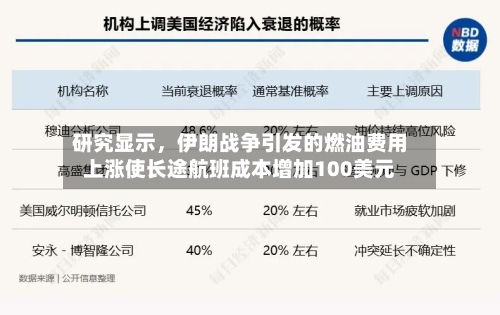 研究显示，伊朗战争引发的燃油费用上涨使长途航班成本增加100美元-第2张图片