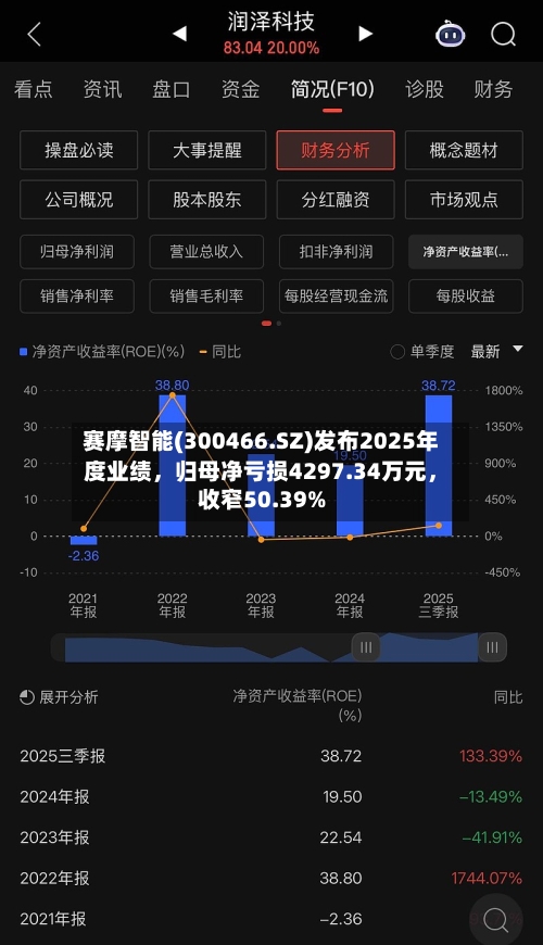 赛摩智能(300466.SZ)发布2025年度业绩	，归母净亏损4297.34万元，收窄50.39%-第1张图片
