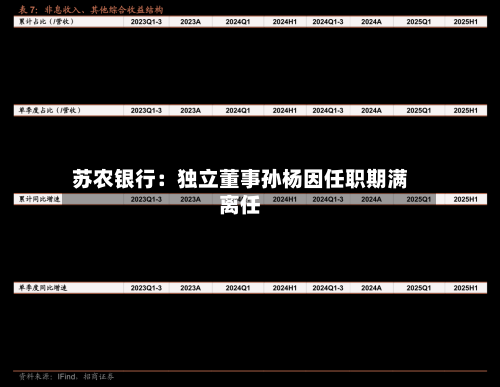 苏农银行：独立董事孙杨因任职期满离任-第1张图片