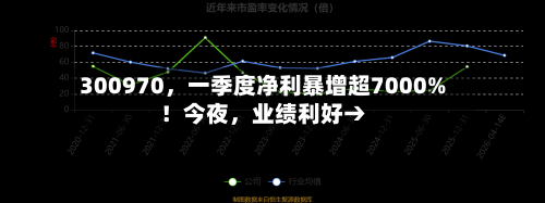 300970，一季度净利暴增超7000%！今夜，业绩利好→-第2张图片