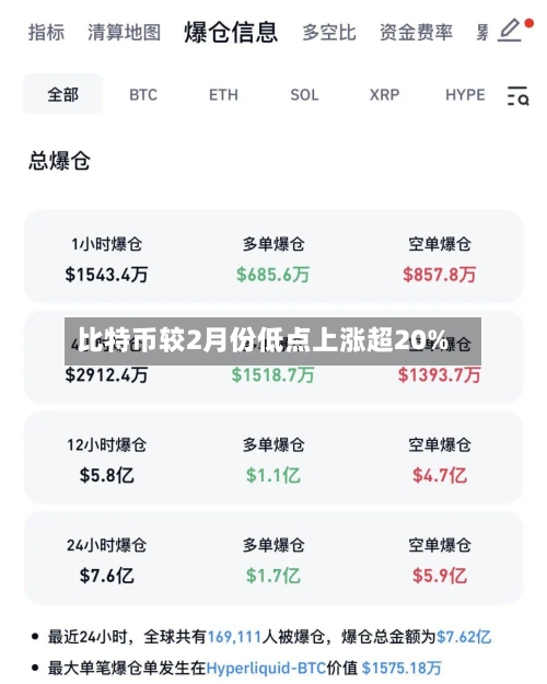 比特币较2月份低点上涨超20%-第1张图片