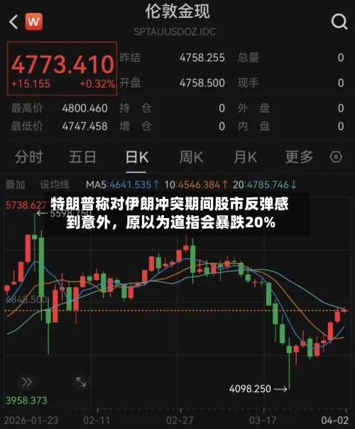 特朗普称对伊朗冲突期间股市反弹感到意外，原以为道指会暴跌20%-第1张图片