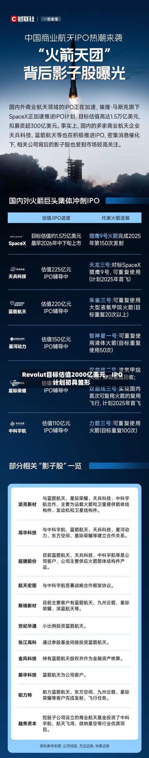 Revolut目标估值2000亿美元，IPO计划初具雏形-第2张图片
