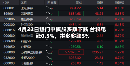 4月22日热门中概股多数下跌 台积电涨0.5%	，拼多多跌5%-第1张图片