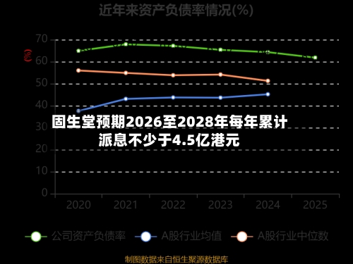 固生堂预期2026至2028年每年累计派息不少于4.5亿港元-第2张图片